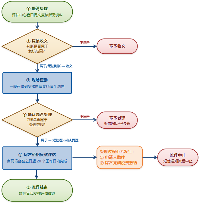 房产评估价格复核流程指引图